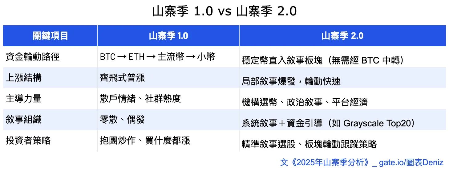 山寨季2025年分析:早期如何判断山寨季？这轮山寨季什么时候来？