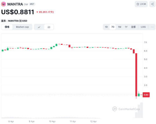 Mantra（$OM）币暴跌 90%!发生什么事？崩盘事件始末一次看