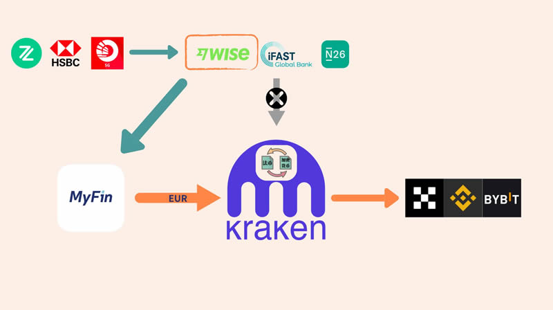 如何安全买U？MyFin入金欧元到Kraken,海妖交易所购买USDT教程