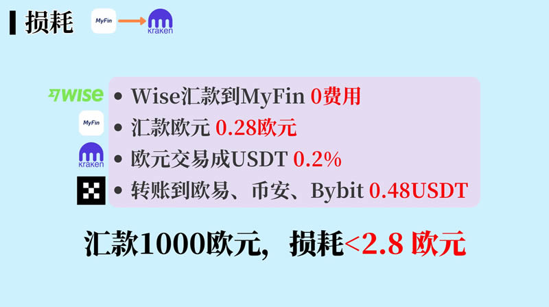 如何安全买U？MyFin入金欧元到Kraken,海妖交易所购买USDT教程