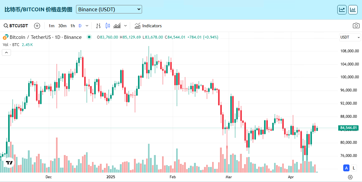 比特币牛市已成定局？BTC是否可以达到15万美元？