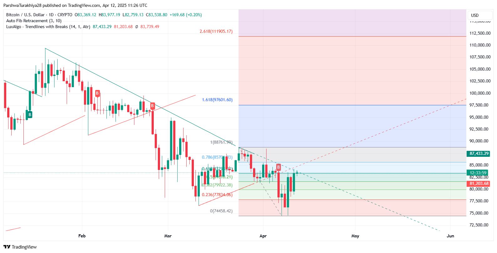 比特币牛市已成定局？BTC是否可以达到15万美元？
