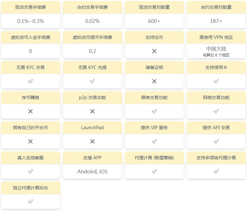 BYDFi交易所全面评价:福布斯认可的最佳交易所,BYDFi手续费怎么计算?