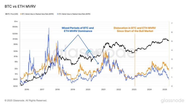 投资比特币和以太币哪个比较赚钱？Glassnode数据:BTC连续2年胜出