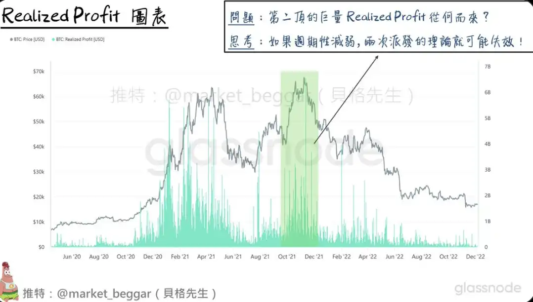 比特币(BTC)四年周期性逐渐消失:链上数据视角下的新观察