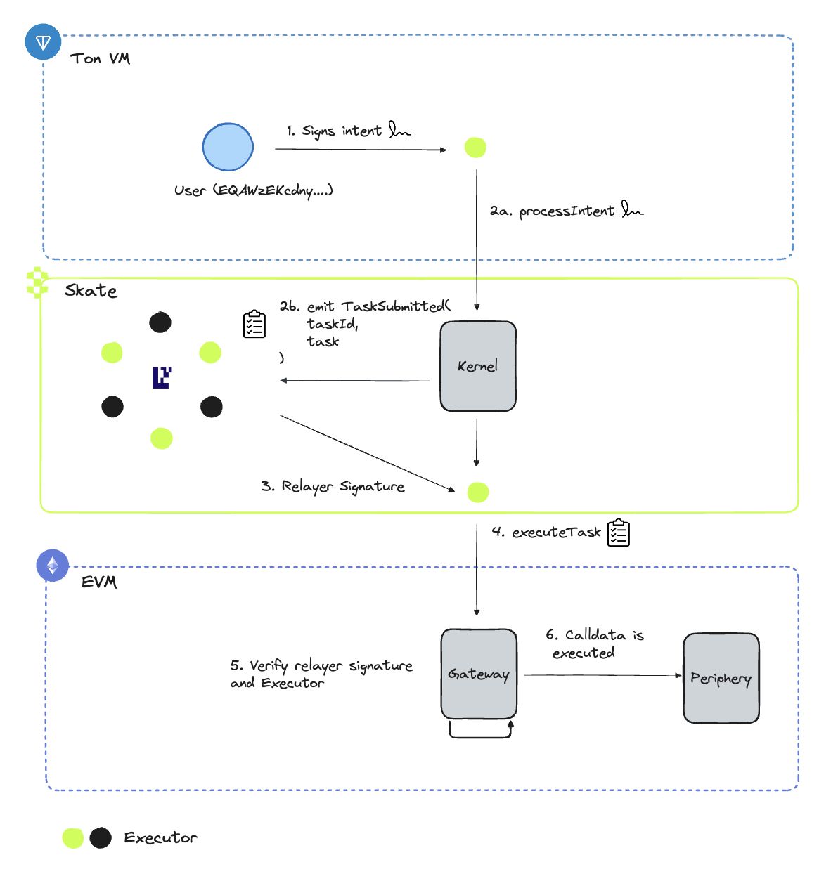 Skatechain是什么？SKATE代币经济学、团队、融资、未来发展介绍