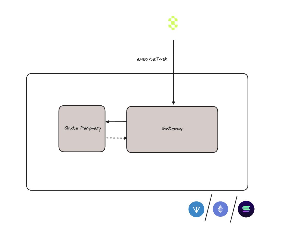 Skatechain是什么？SKATE代币经济学、团队、融资、未来发展介绍