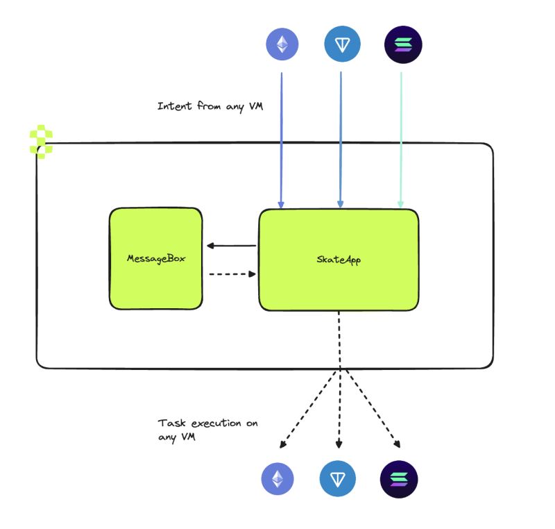 Skatechain是什么？SKATE代币经济学、团队、融资、未来发展介绍