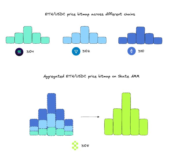 Skatechain是什么？SKATE代币经济学、团队、融资、未来发展介绍