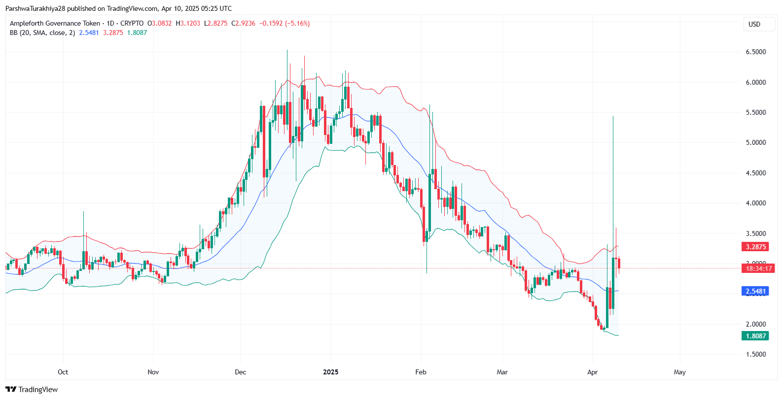 FORTH币2025-2030年价格预测:值得投资吗？FORTH币有潜力吗？