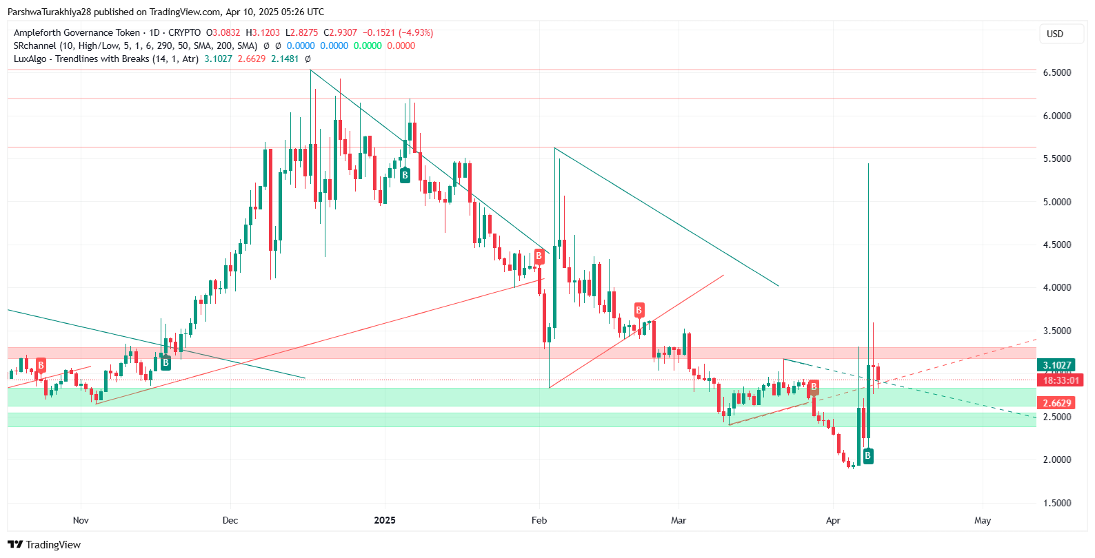 FORTH币2025-2030年价格预测:值得投资吗？FORTH币有潜力吗？