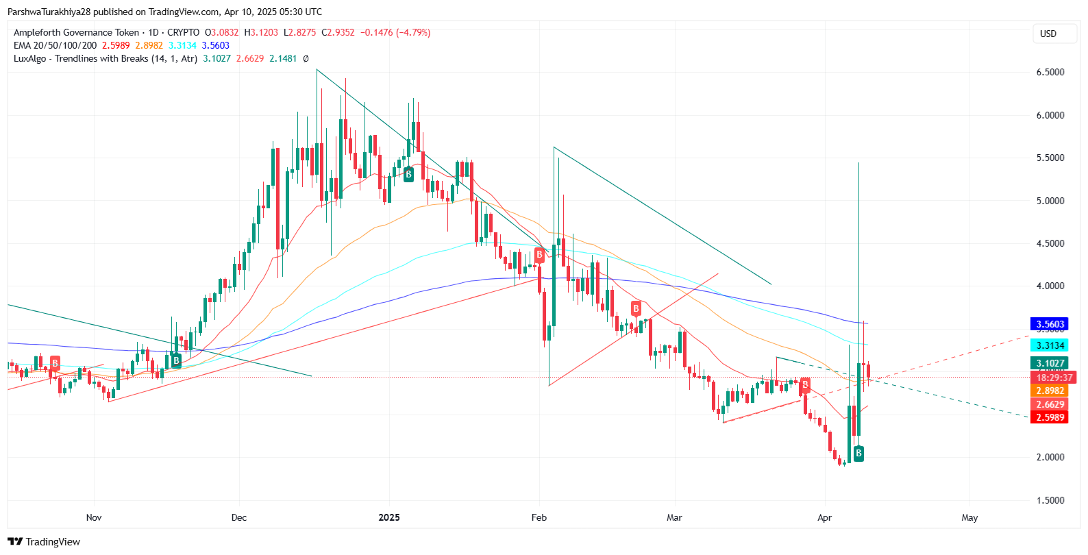 FORTH币2025-2030年价格预测:值得投资吗？FORTH币有潜力吗？