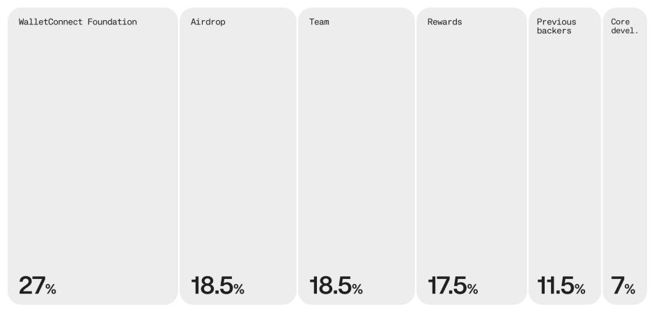 WalletConnect(WCT)币是什么？代币经济学、用途、空投、特点解读