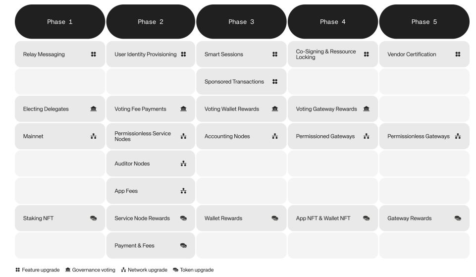 WalletConnect(WCT)币是什么？代币经济学、用途、空投、特点解读