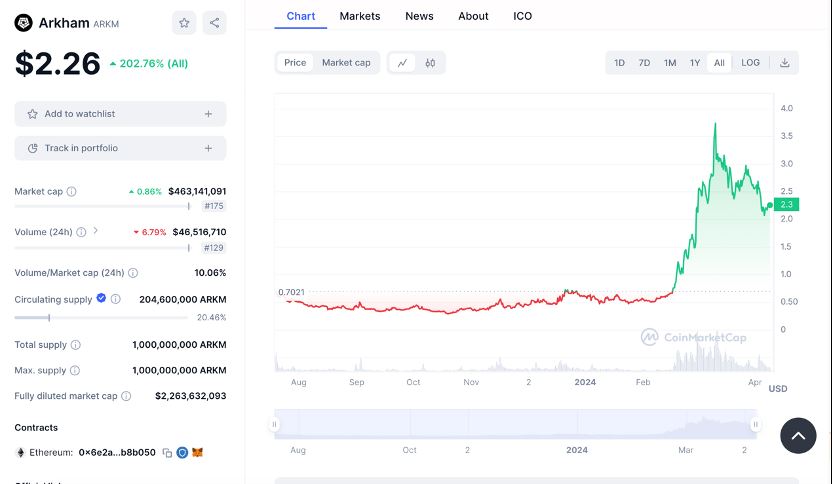 Arkham(ARKM)币是什么？Arkham加密分析平台和数据跟踪看板