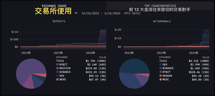 Arkham是什么？链上数据追踪平台Arkham注册、使用及活动参与教学