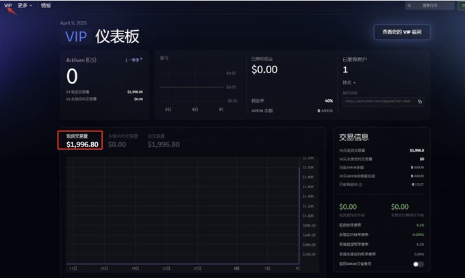 Arkham是什么？链上数据追踪平台Arkham注册、使用及活动参与教学