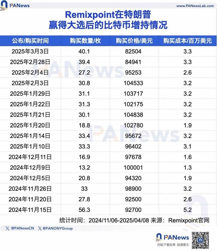 五大上市公司高位接盘比特币,微策略浮亏超40亿美元!