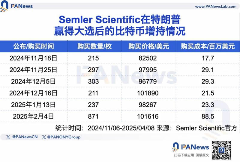 五大上市公司高位接盘比特币,微策略浮亏超40亿美元!
