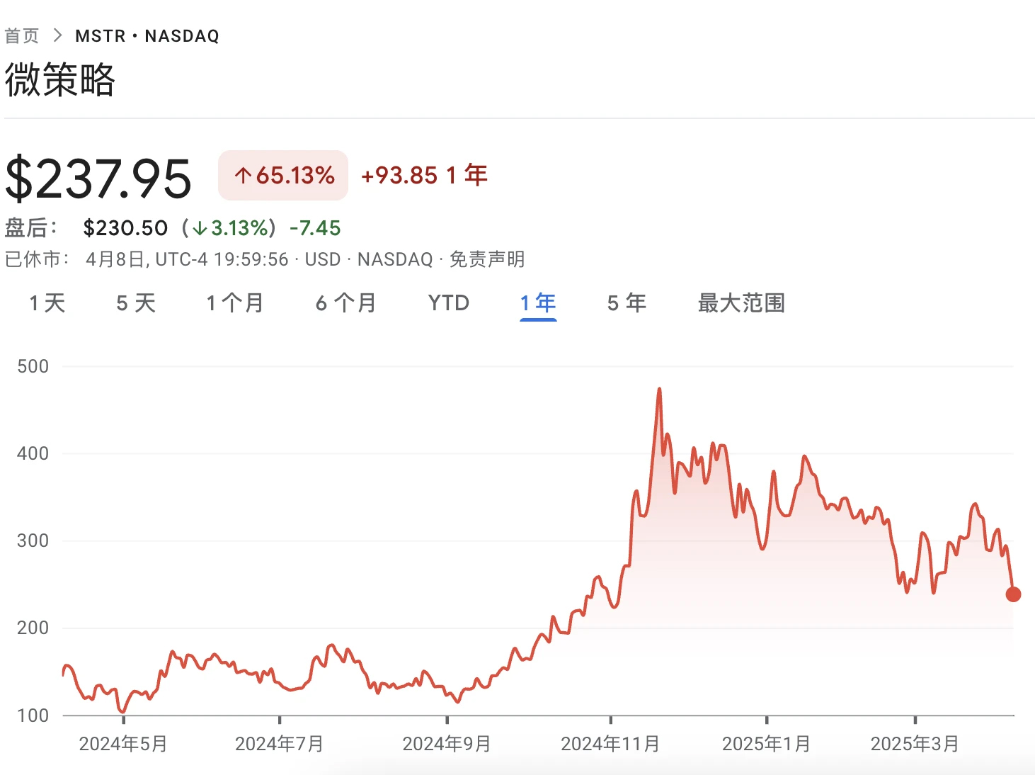 Strategy要卖 BTC？一季度浮亏60亿后,Fud来势汹汹