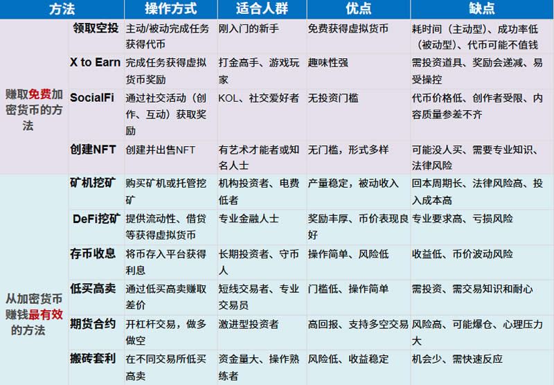 加密货币是如何赚钱的？10种虚拟货币赚钱方式大揭秘