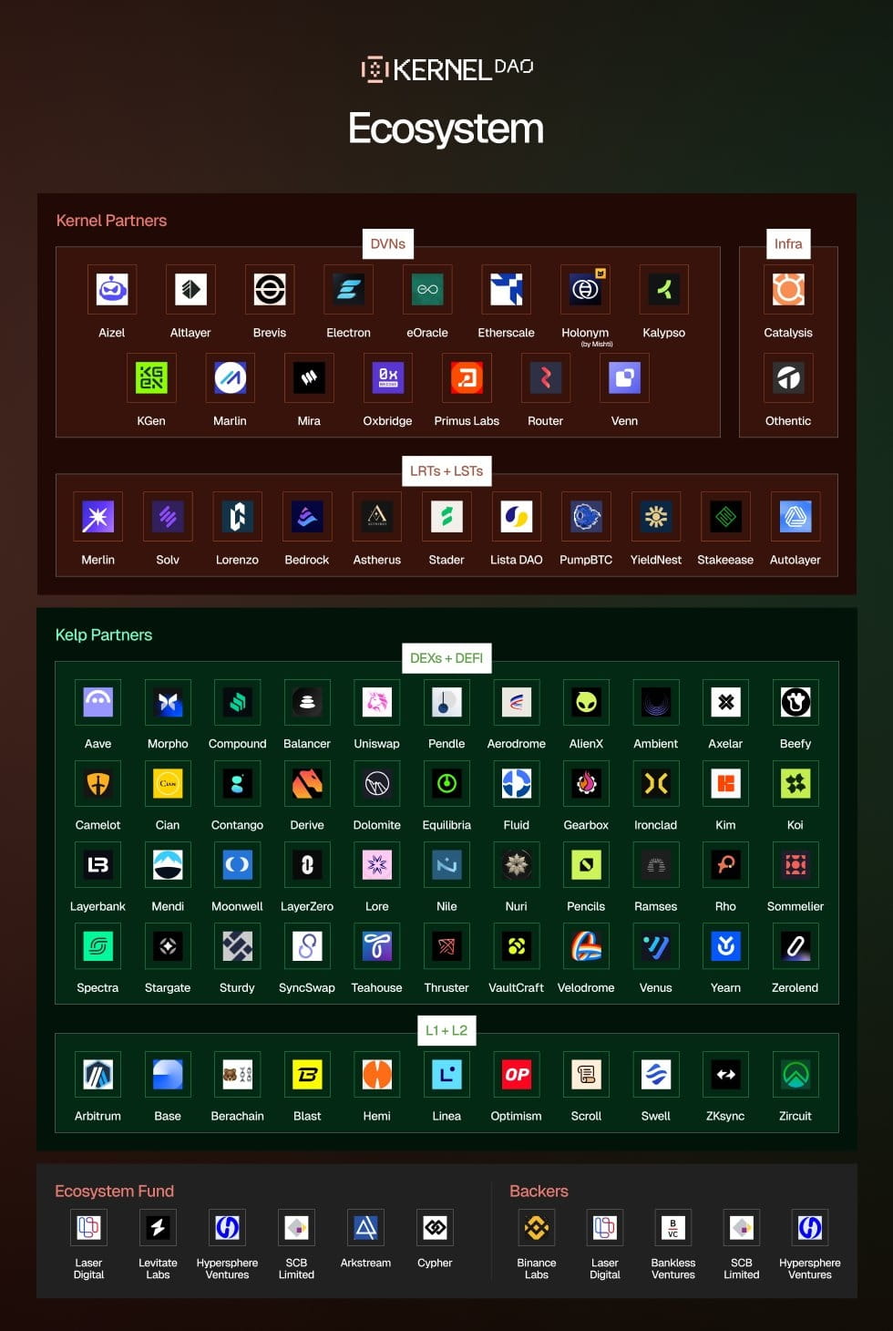 币安推出第4期Megadrop项目KernelDAO (KERNEL)附项目介绍
