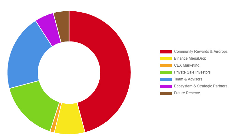 币安推出第4期Megadrop项目KernelDAO (KERNEL)附项目介绍
