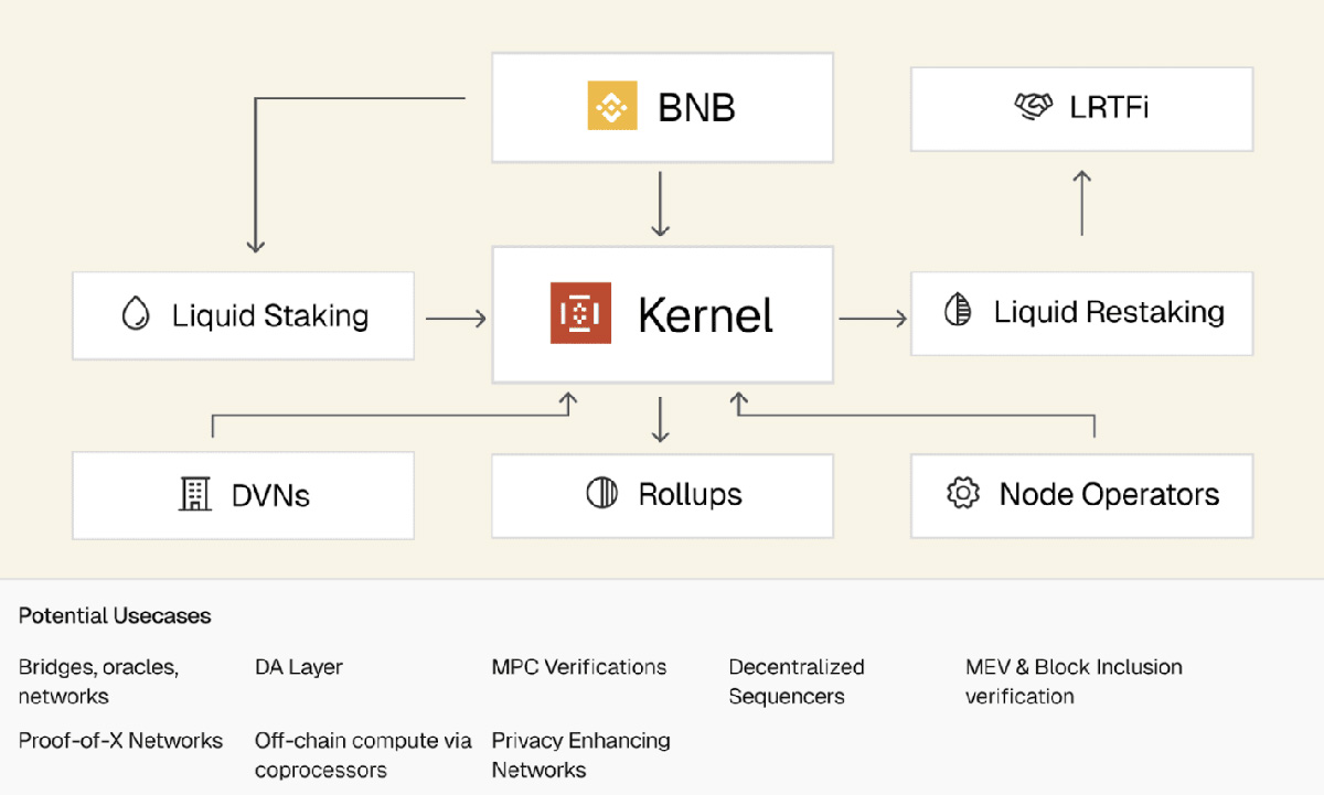 币安推出第4期Megadrop项目KernelDAO (KERNEL)附项目介绍