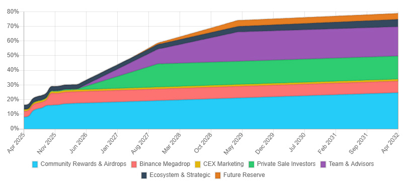 币安推出第4期Megadrop项目KernelDAO (KERNEL)附项目介绍