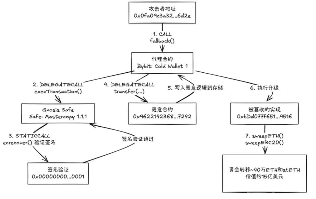 多签骗 局是什么？多签骗 局常见手法有哪些？该如何防范？
