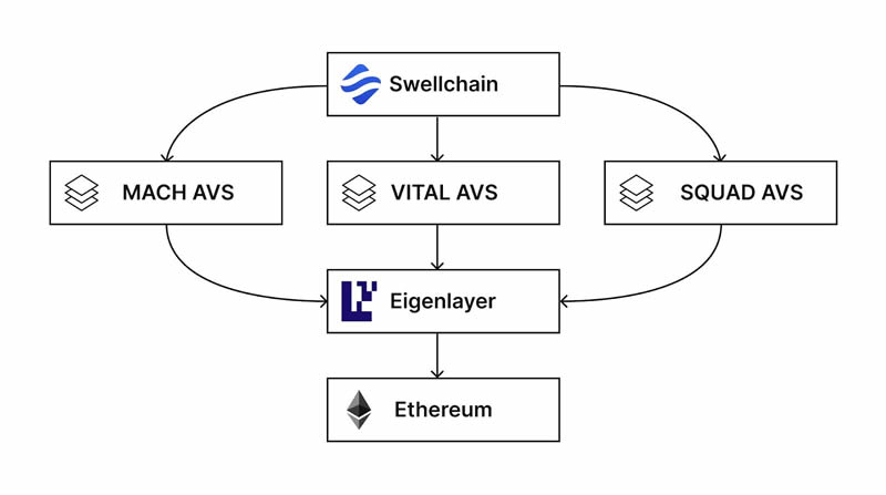 什么是SwellChain(SWELL)？SwellChain背景、技术架构介绍