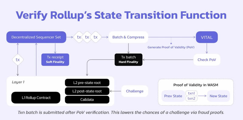 什么是SwellChain(SWELL)？SwellChain背景、技术架构介绍