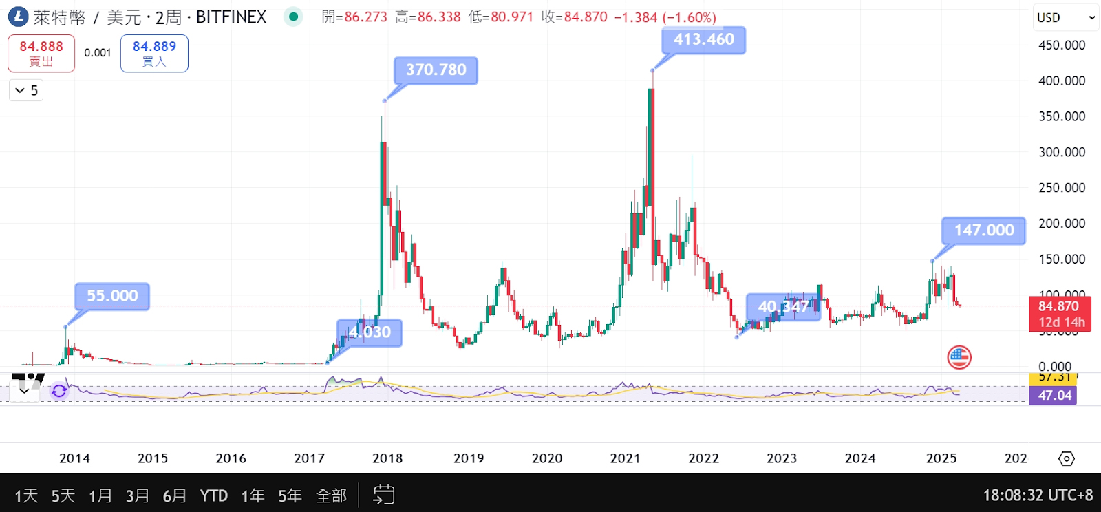 莱特币（LTC币）是什么？减半、价格走势与未来发展解析