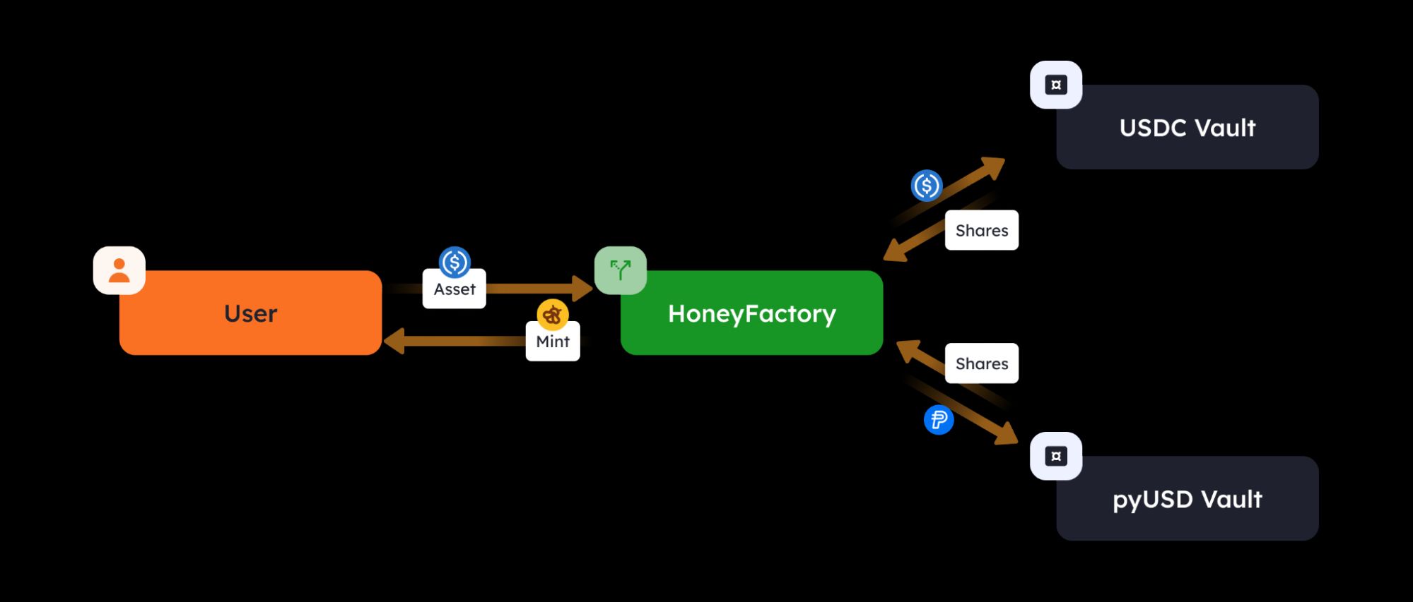 Berachain的DeFi生态与竞争格局