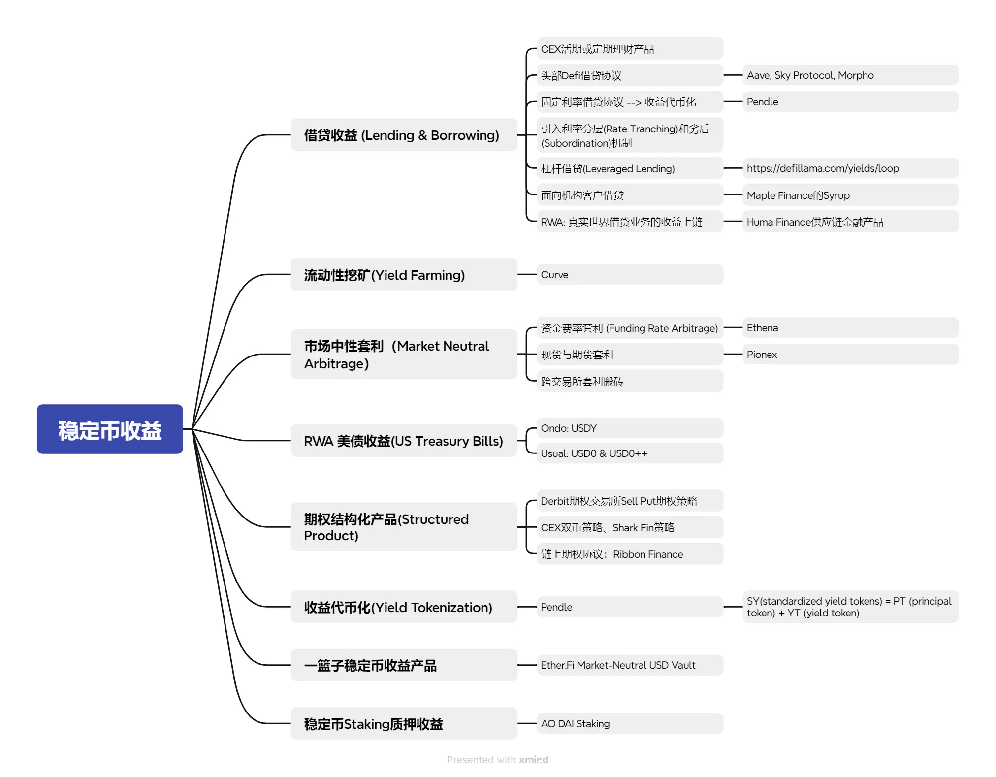 稳定币收益指南:8种类型哪种最佳？