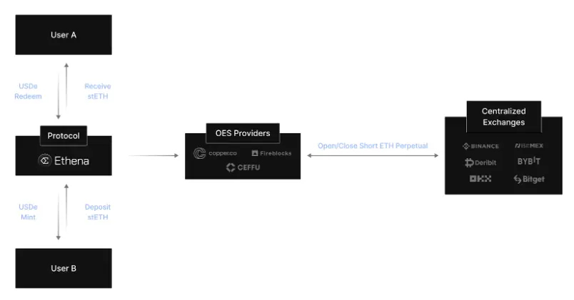 稳定币收益指南:8种类型哪种最佳？