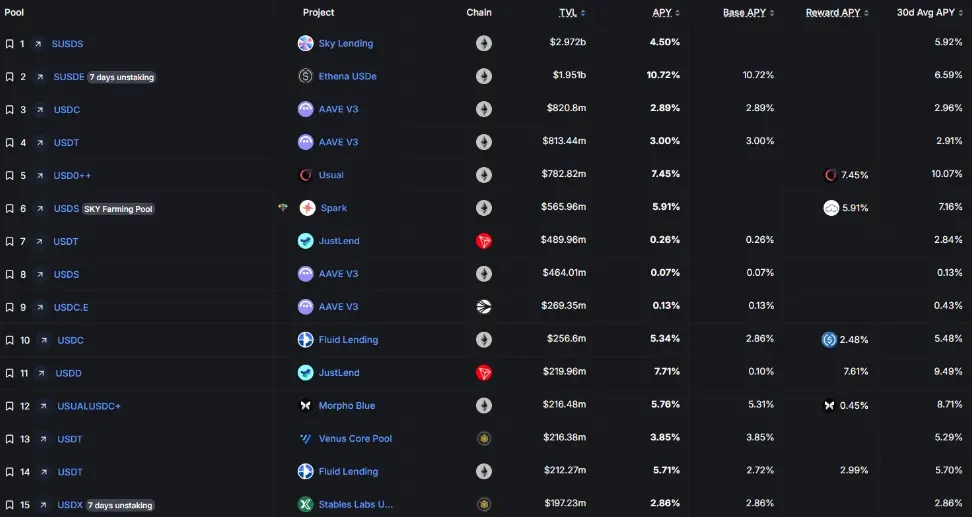 稳定币收益指南:8种类型哪种最佳？