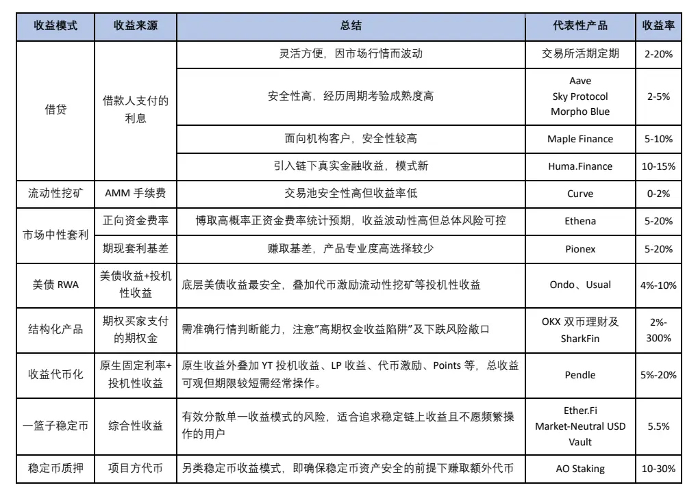 稳定币收益指南:8种类型哪种最佳？
