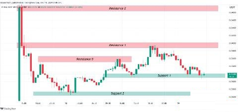 PENGU价格预测2025-2030:PENGU币会达到1美元吗？