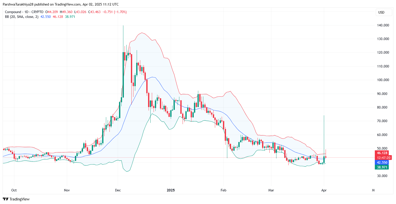 COMP币未来价格预测:COMP币能涨到2万吗?2025–2030