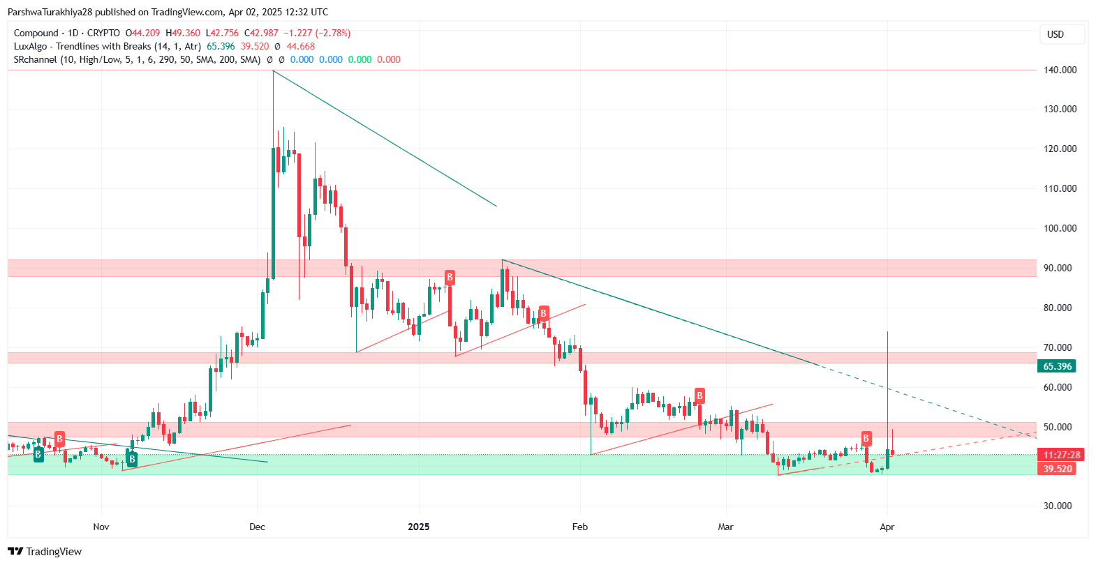 COMP币未来价格预测:COMP币能涨到2万吗?2025–2030
