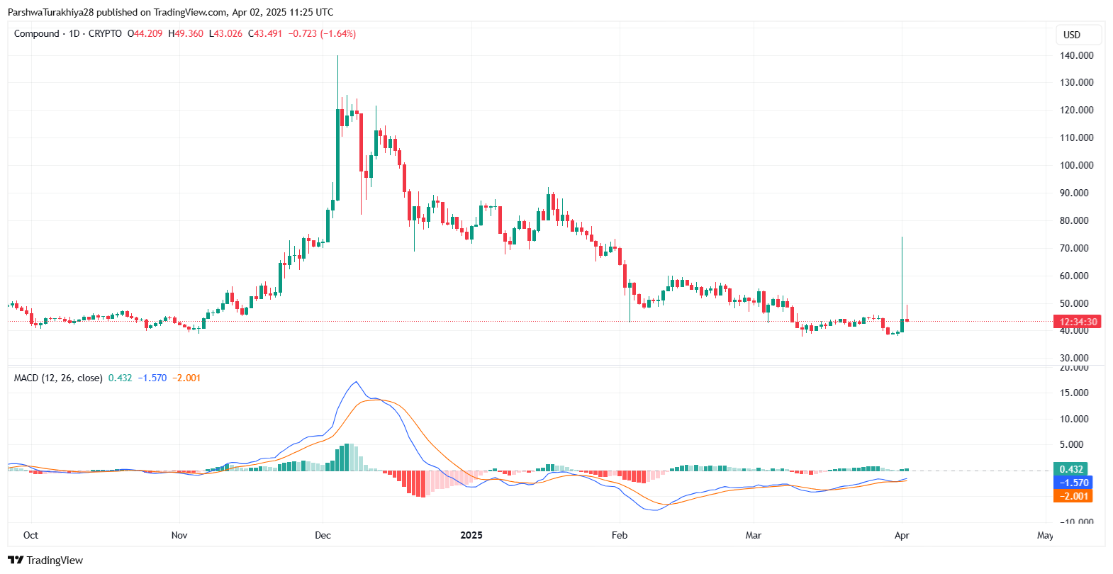 COMP币未来价格预测:COMP币能涨到2万吗?2025–2030