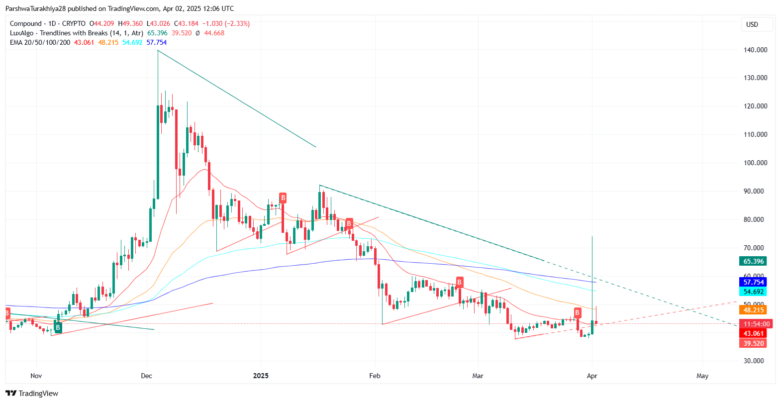COMP币未来价格预测:COMP币能涨到2万吗?2025–2030