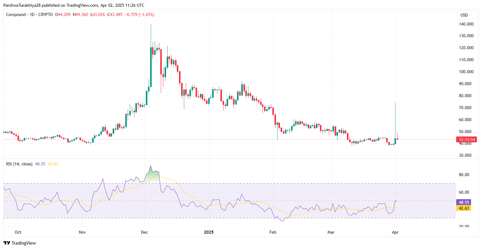 COMP币未来价格预测:COMP币能涨到2万吗?2025–2030