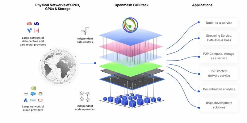 什么是Openmesh网络？如何运作？Openmesh主要功能、应用场景