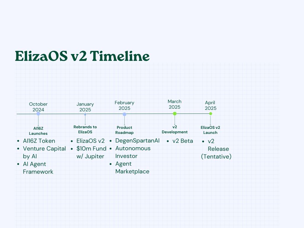 什么是ElizaOS v2？ElizaOS v2全面介绍