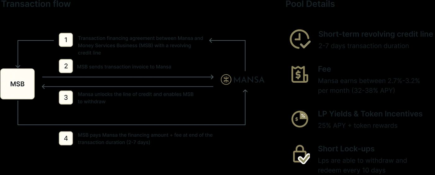 什么是MANSA Finance？如何运作？是个好投资吗？
