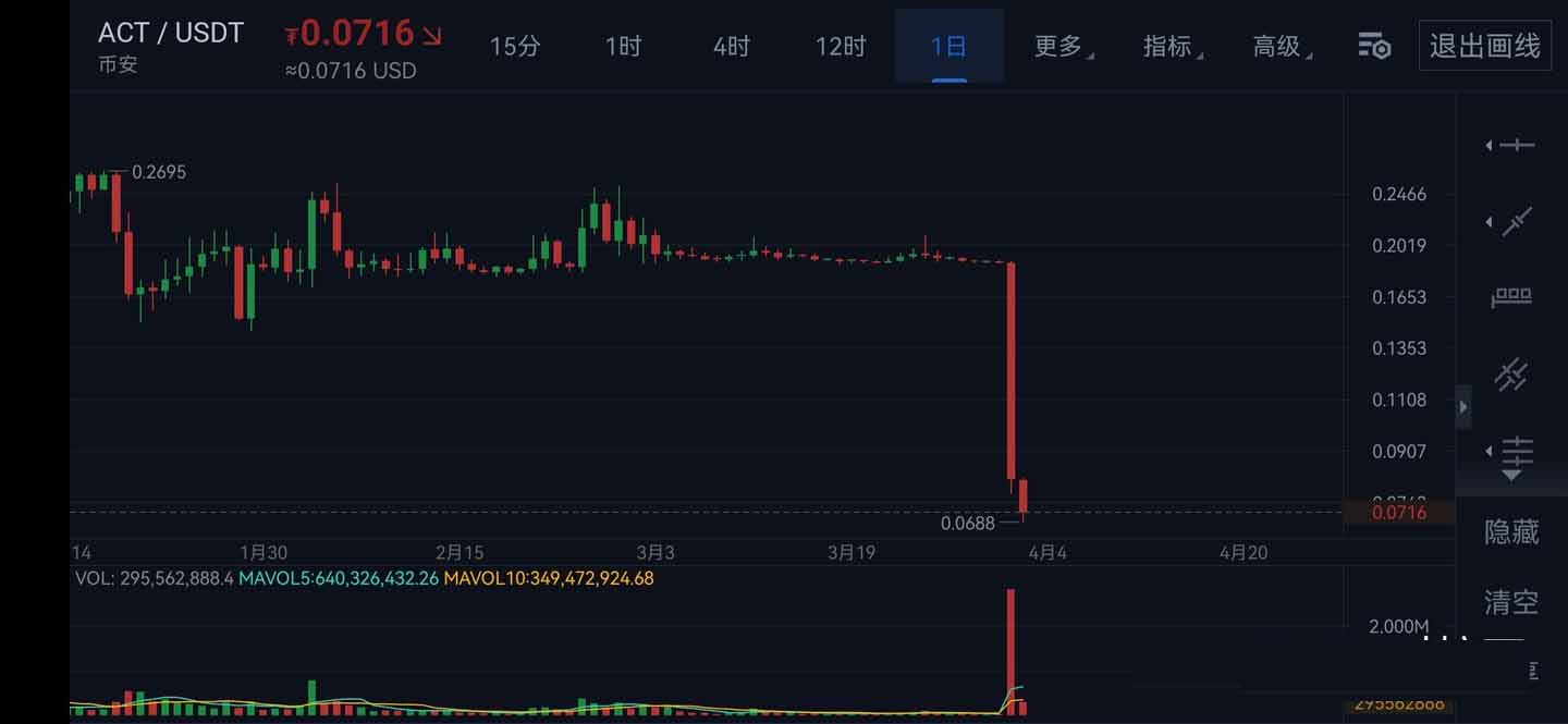 MEME板块的ACT暴跌,透露了什么信号？