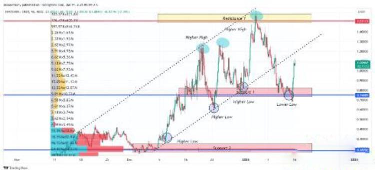 FARTCOIN是什么币种?有投资价值吗?FARTCOIN币2025-2030价格预测