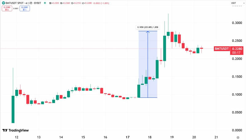 币安Alpha是什么？免转帐、免wallet,轻松埋伏币安生态明日之星